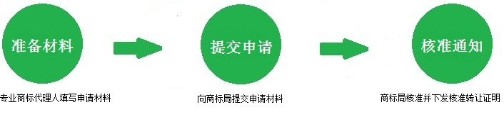 商標轉(zhuǎn)讓流程
